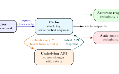 Picking a TTL under Exponential Changes